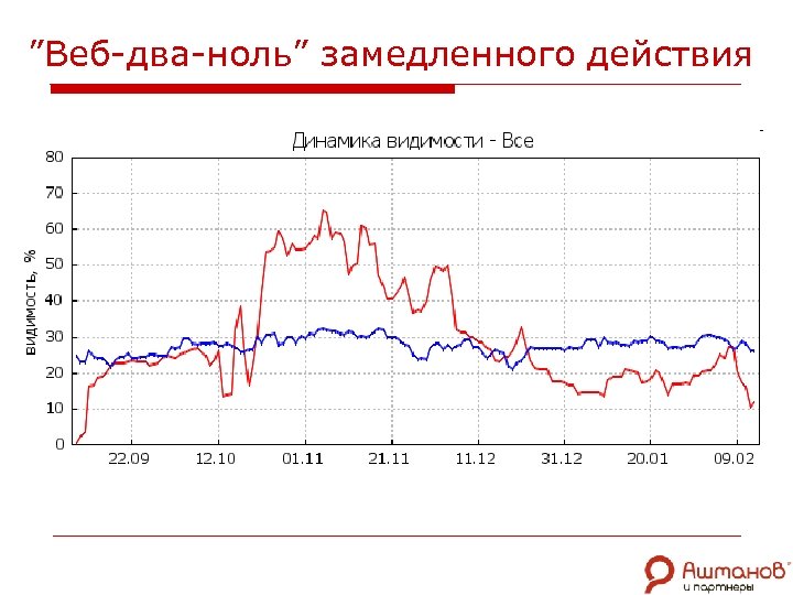 ”Веб-два-ноль” замедленного действия 