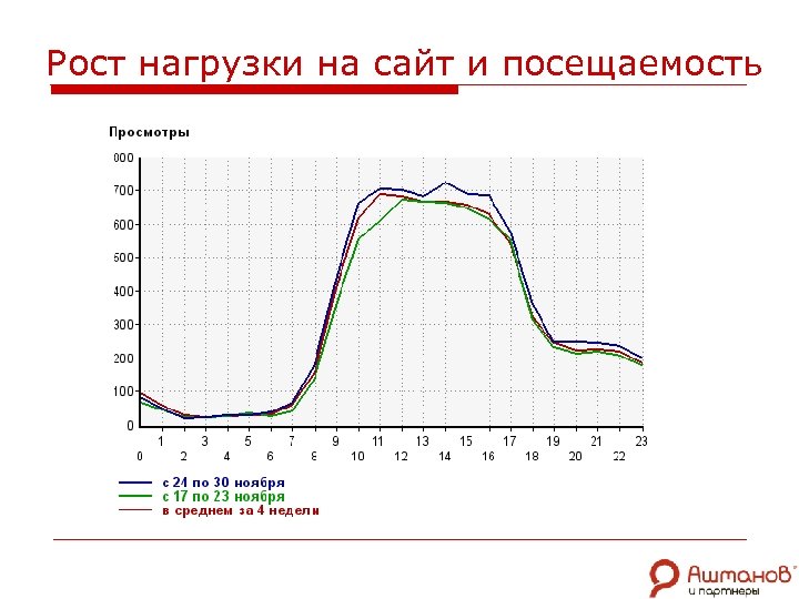 Рост нагрузки на сайт и посещаемость 