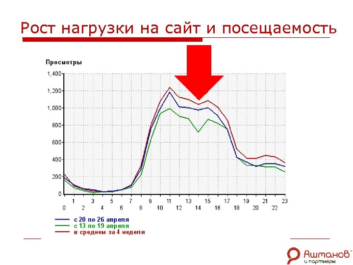 Рост нагрузки на сайт и посещаемость 
