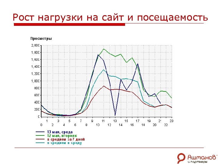 Рост нагрузки на сайт и посещаемость 