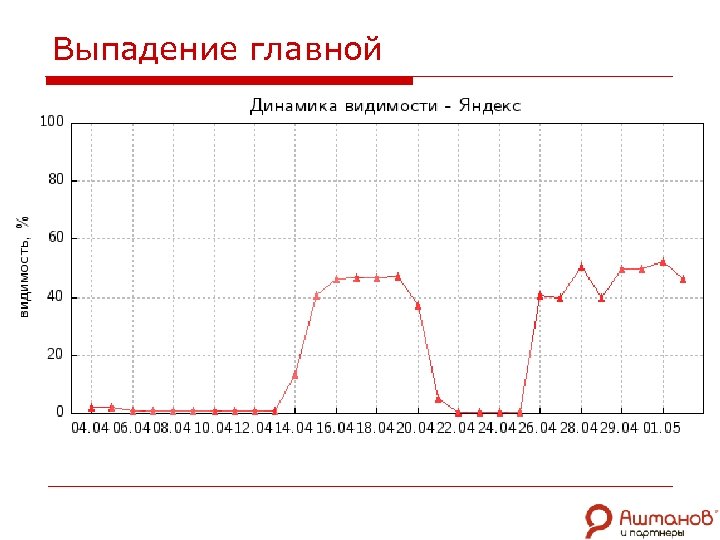 Выпадение главной 