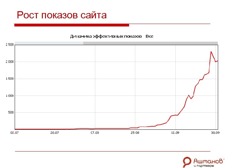 Рост показов сайта 