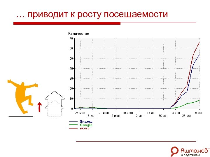 … приводит к росту посещаемости 