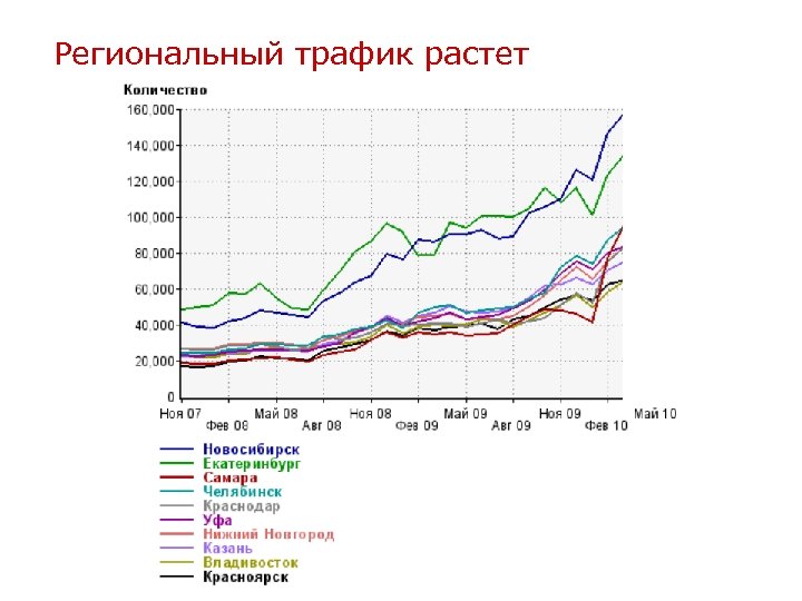 Региональный трафик растет 