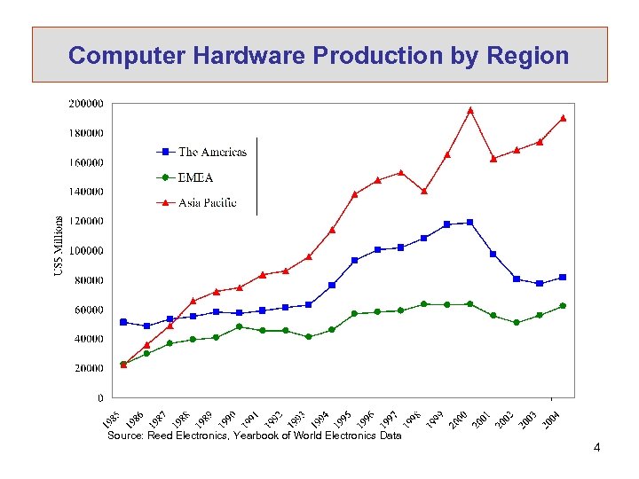 Computer Hardware Production by Region Source: Reed Electronics, Yearbook of World Electronics Data 4