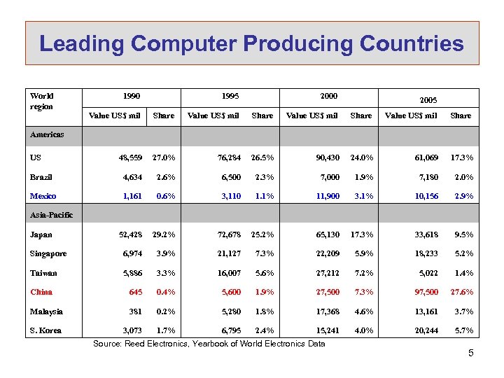 Leading Computer Producing Countries World region 1990 1995 2000 2005 Value US$ mil Share