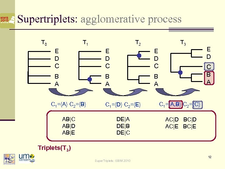 Supertriplets: agglomerative process T 0 T 1 T 2 T 3 E D C