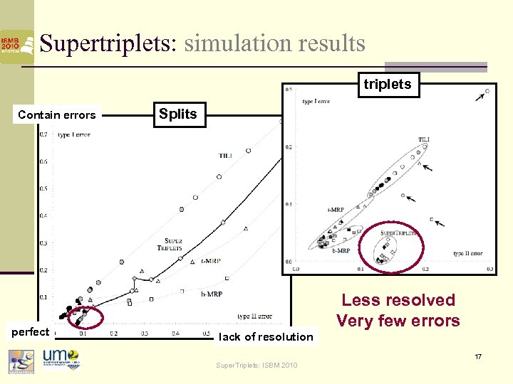 Supertriplets: simulation results triplets Contain errors perfect Splits Less resolved Very few errors lack