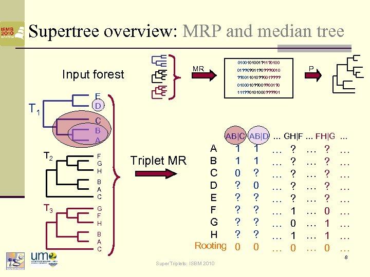 Supertree overview: MRP and median tree 01001? 11? 0100 MR Input forest P 01?