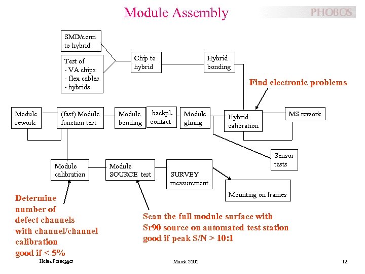 Module Assembly SMD/conn to hybrid Test of - VA chips - flex cables -