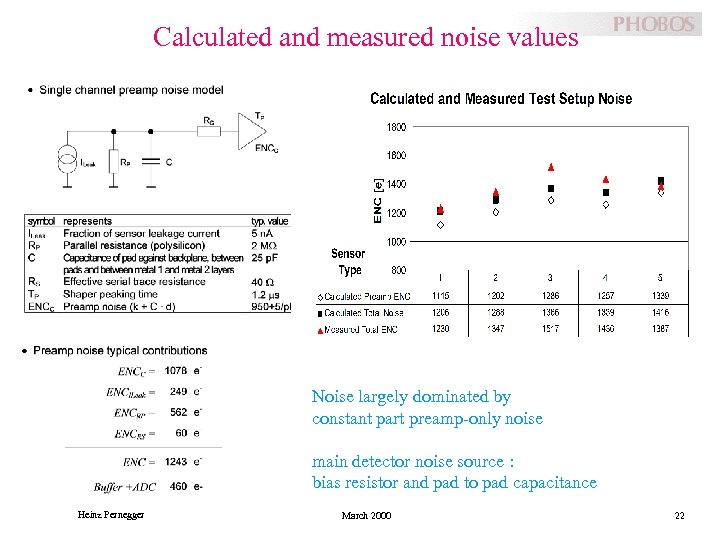 Calculated and measured noise values Noise largely dominated by constant part preamp-only noise main