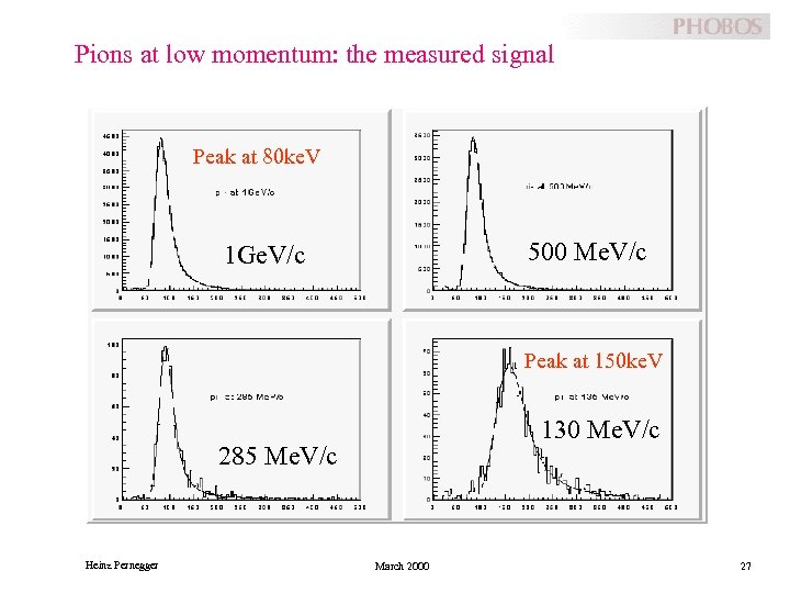 Pions at low momentum: the measured signal Peak at 80 ke. V 500 Me.