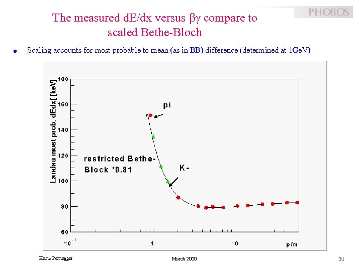 The measured d. E/dx versus bg compare to scaled Bethe-Bloch l Scaling accounts for