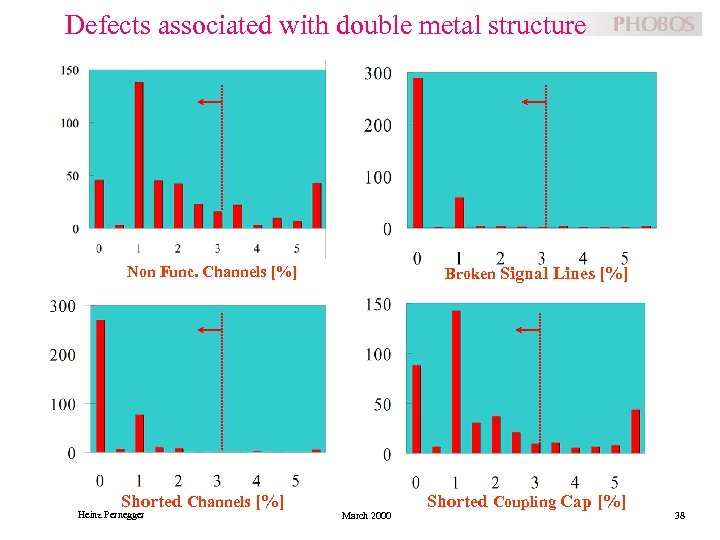 Defects associated with double metal structure Non Func. Channels [%] Shorted Channels [%] Heinz