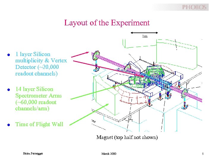 Layout of the Experiment 1 m l l l 1 layer Silicon multiplicity &