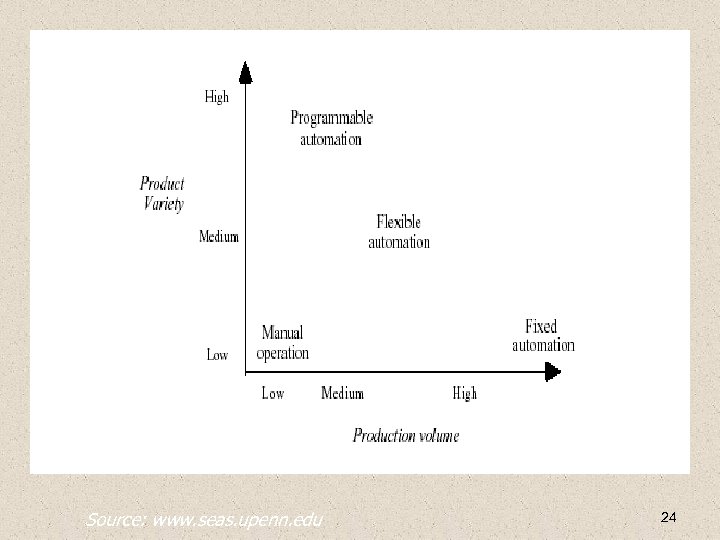 Source: www. seas. upenn. edu 24 