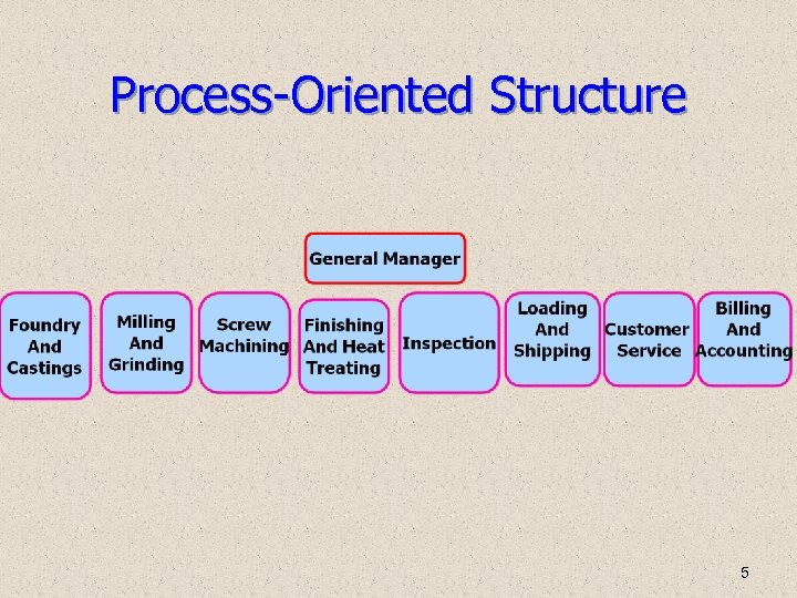 Process-Oriented Structure 5 