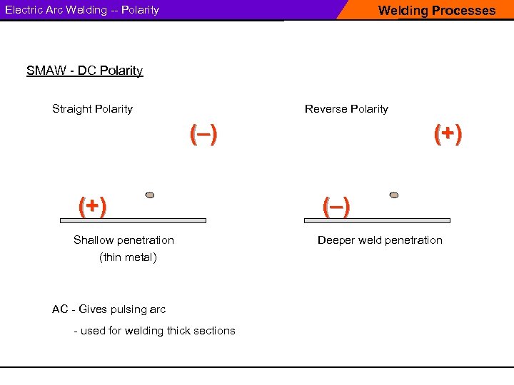 Electric Arc Welding -- Polarity Welding Processes SMAW - DC Polarity Straight Polarity Reverse