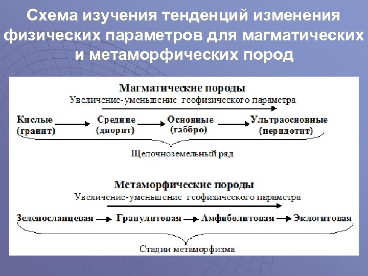 Схема изучения тенденций изменения физических параметров для магматических и метаморфических пород 