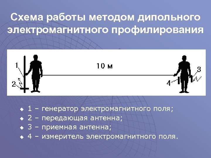 Схема работы методом дипольного электромагнитного профилирования u u 1 2 3 4 – –