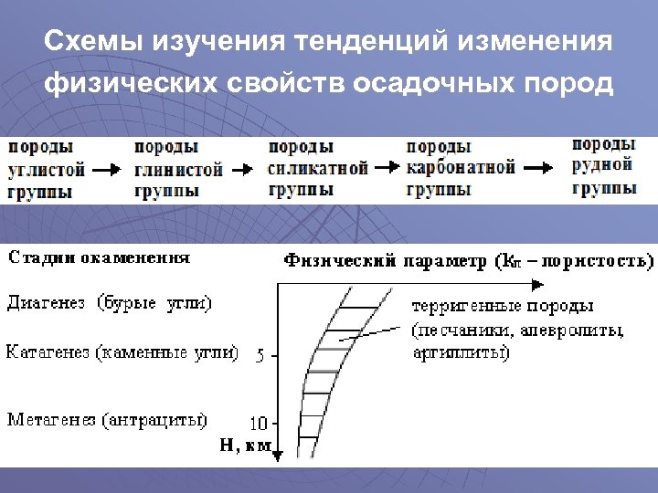 Схемы изучения тенденций изменения физических свойств осадочных пород 