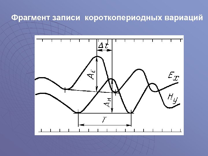 Фрагмент записи короткопериодных вариаций 