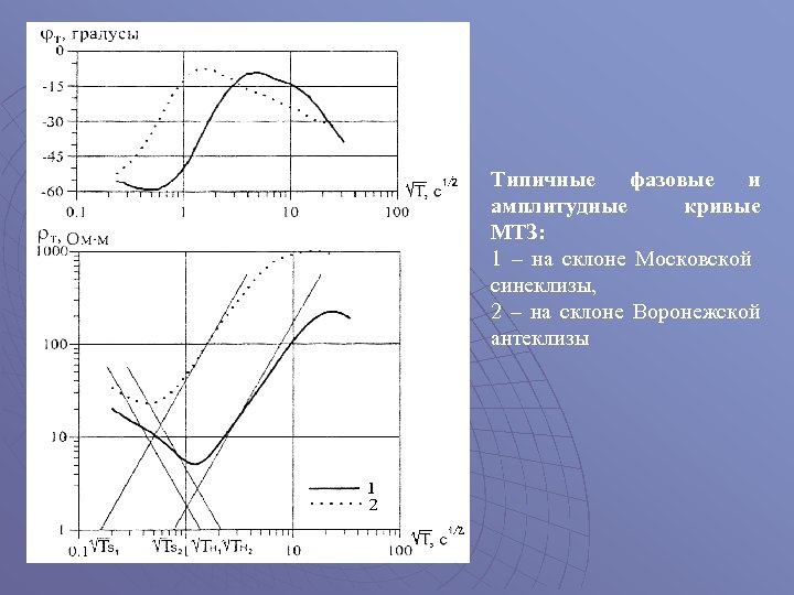 Типичные фазовые и амплитудные кривые МТЗ: 1 – на склоне Московской синеклизы, 2 –
