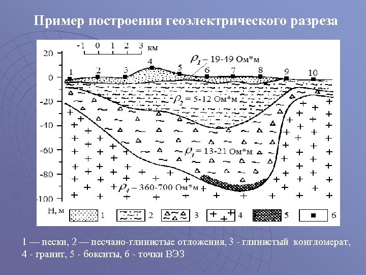 Пример построения геоэлектрического разреза 1 — пески, 2 — песчано-глинистые отложения, 3 - глинистый