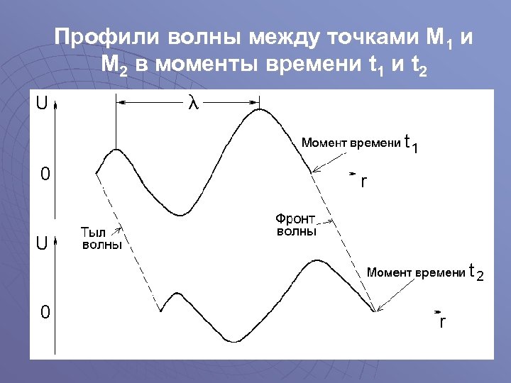 На рисунке показан профиль волны