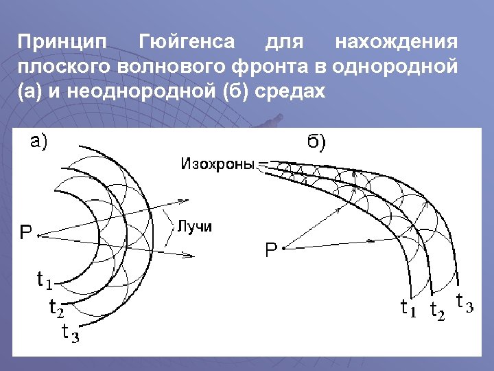 Принцип Гюйгенса для нахождения плоского волнового фронта в однородной (а) и неоднородной (б) средах