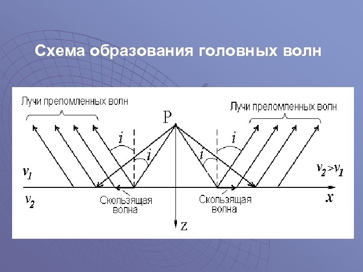 Схема образования головных волн 