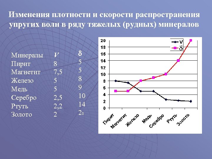 Изменения плотности и скорости распространения упругих волн в ряду тяжелых (рудных) минералов Минералы Пирит
