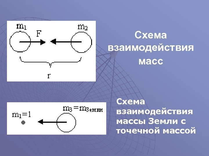 Схема взаимодействия масс Схема взаимодействия массы Земли с точечной массой 