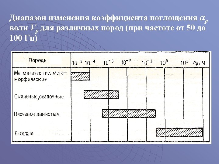 Диапазон изменения коэффициента поглощения р волн Vp для различных пород (при частоте от 50