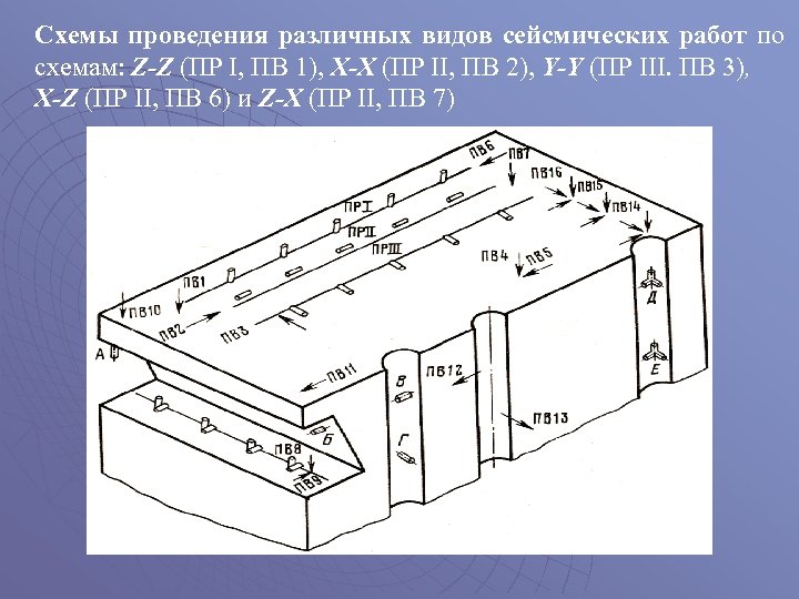 Схемы проведения различных видов сейсмических работ по схемам: Z-Z (ПР I, ПВ 1), X-X