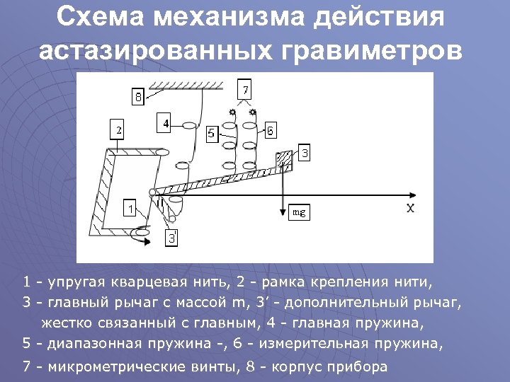 Схема механизма действия астазированных гравиметров 1 - упругая кварцевая нить, 2 - рамка крепления
