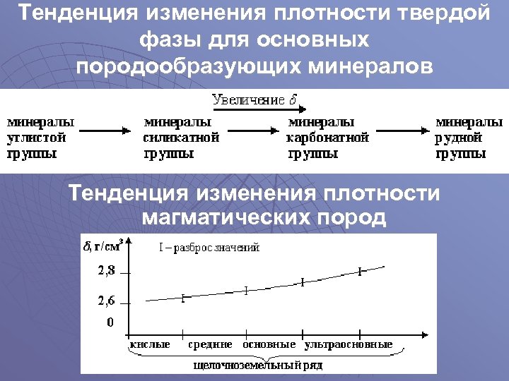 Тенденция изменения плотности твердой фазы для основных породообразующих минералов Тенденция изменения плотности магматических пород