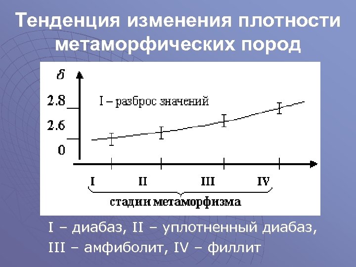 Тенденция изменения плотности метаморфических пород I – диабаз, II – уплотненный диабаз, III –