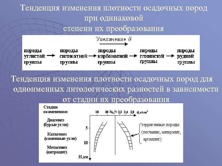 Тенденция изменения плотности осадочных пород при одинаковой степени их преобразования Тенденция изменения плотности осадочных