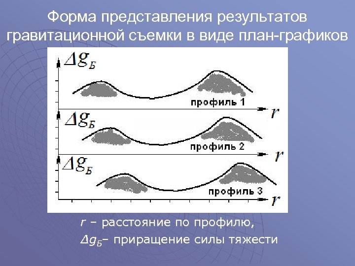 Форма представления результатов гравитационной съемки в виде план-графиков r – расстояние по профилю, ∆g.
