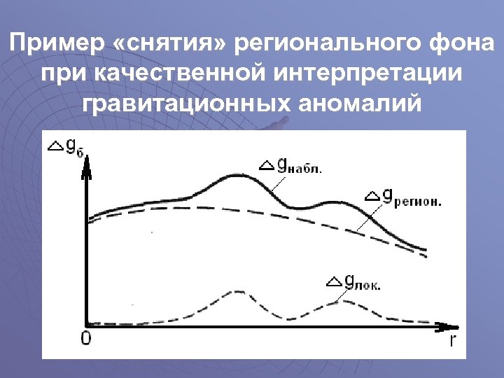 Пример «снятия» регионального фона при качественной интерпретации гравитационных аномалий 
