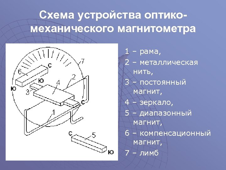 Структурная схема магнитометра