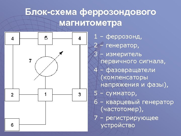 Блок-схема феррозондового магнитометра 1 2 3 4 5 6 7 – феррозонд, – генератор,