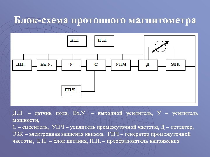 Структурная схема магнитометра