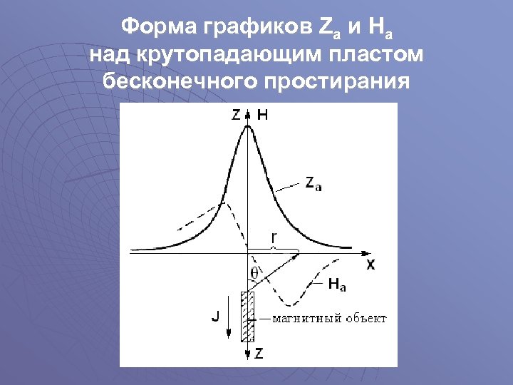Форма графиков Zа и Hа над крутопадающим пластом бесконечного простирания 