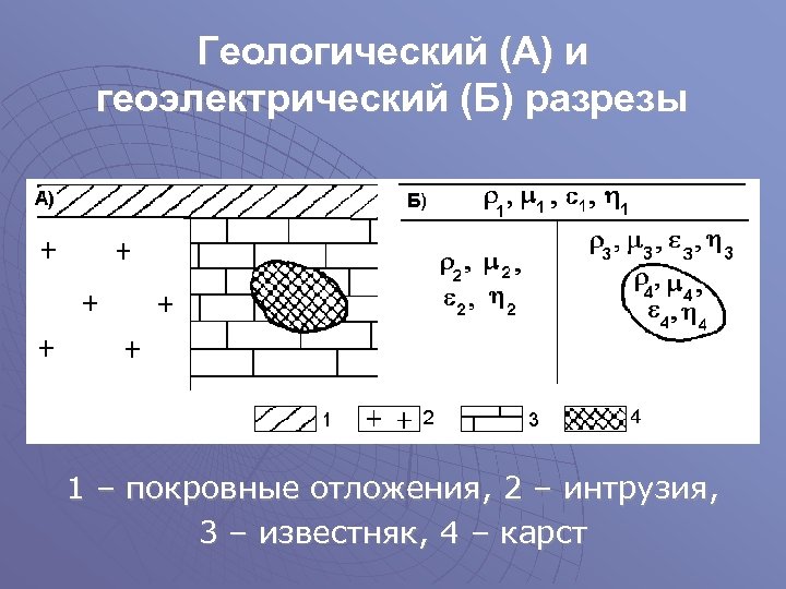 Геологический (А) и геоэлектрический (Б) разрезы 1 – покровные отложения, 2 – интрузия, 3