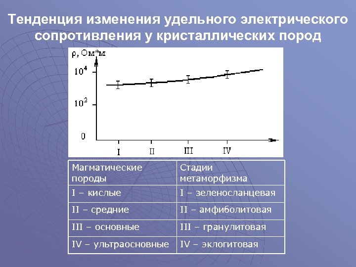 Тенденция изменения удельного электрического сопротивления у кристаллических пород Магматические породы Стадии метаморфизма I –