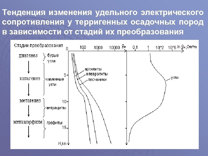 Тенденция изменения удельного электрического сопротивления у терригенных осадочных пород в зависимости от стадий их