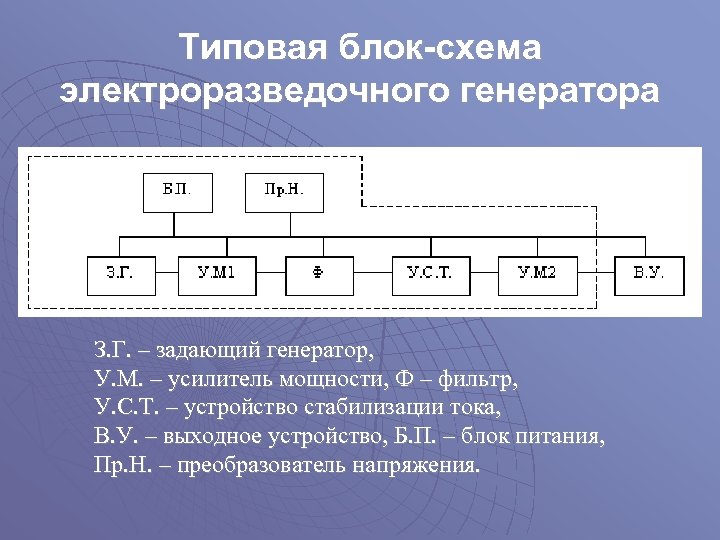 Типовая блок-схема электроразведочного генератора З. Г. – задающий генератор, У. М. – усилитель мощности,