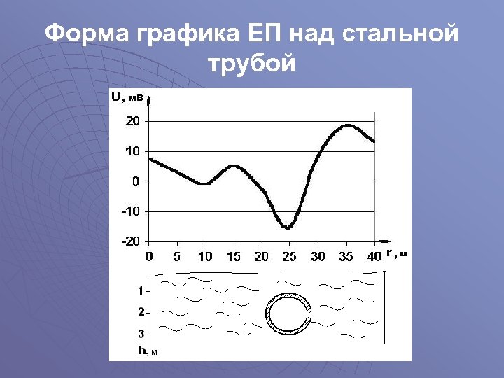Форма графика ЕП над стальной трубой 